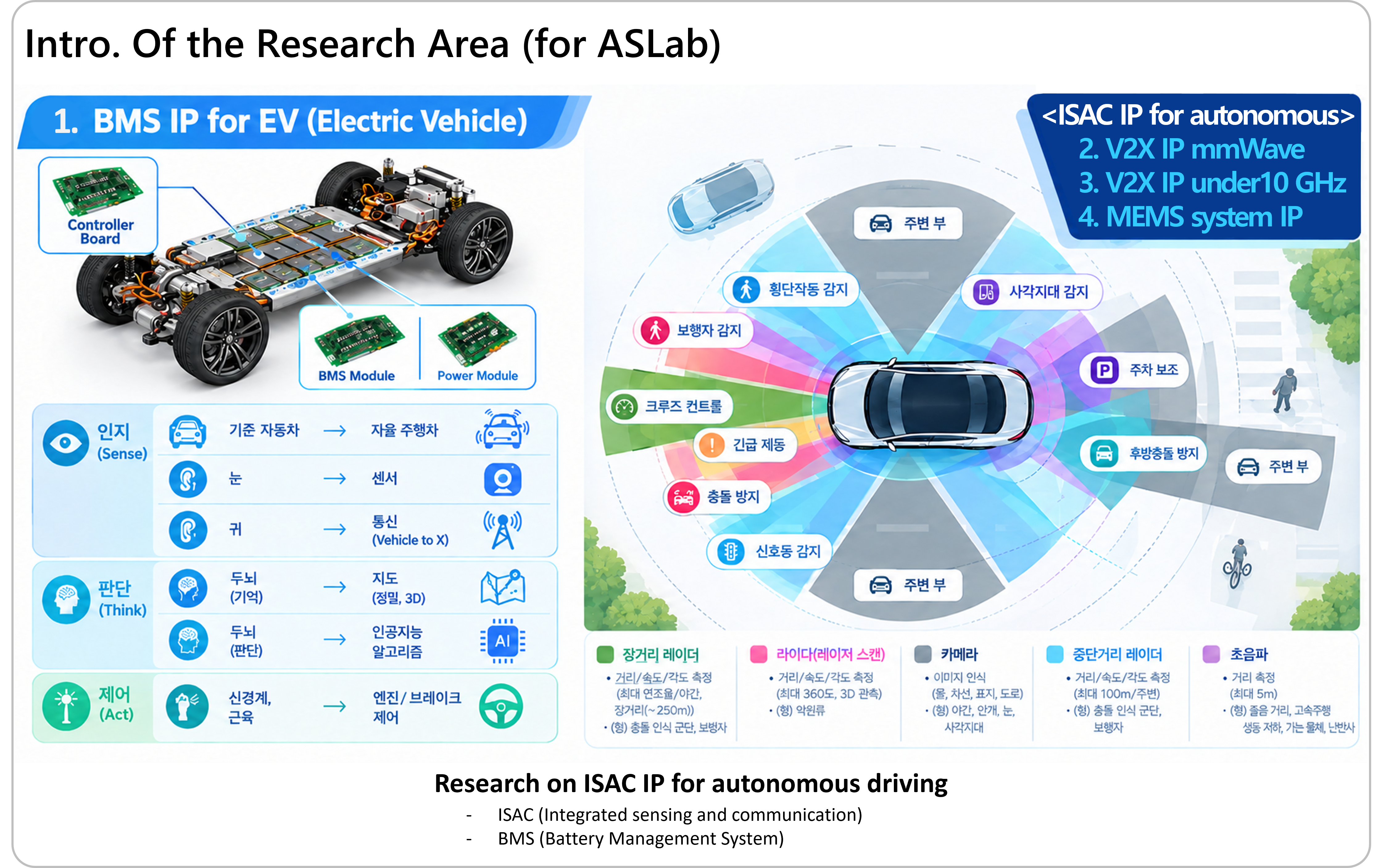 Research on ISAC IP for autonomous driving
-ISAC (Integrated sensing and communication)
-BMS (Battery Management System)
