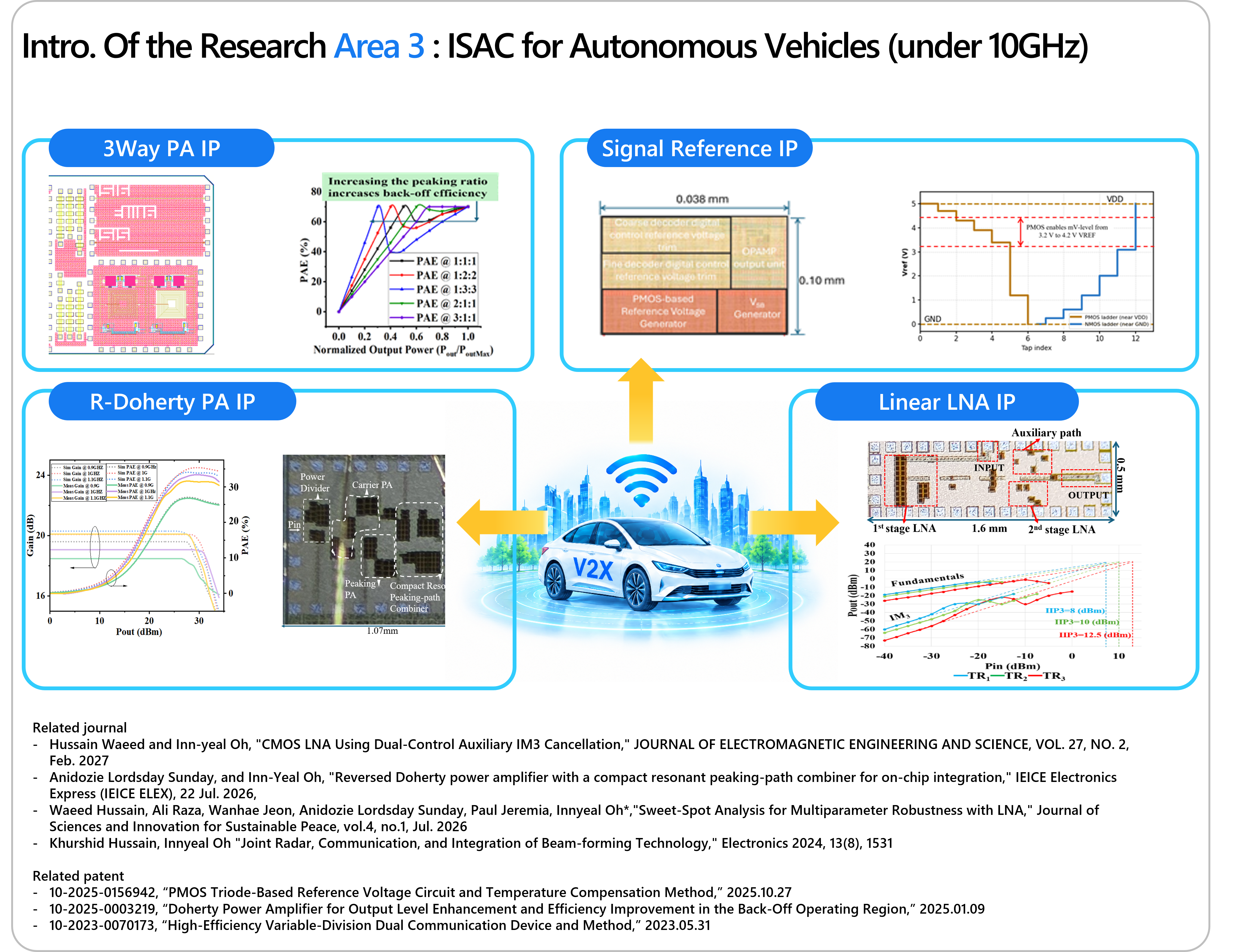 Intro. Of the Research Area 3 : ISAC for Autonomous Vehicles (under 10GHz)
