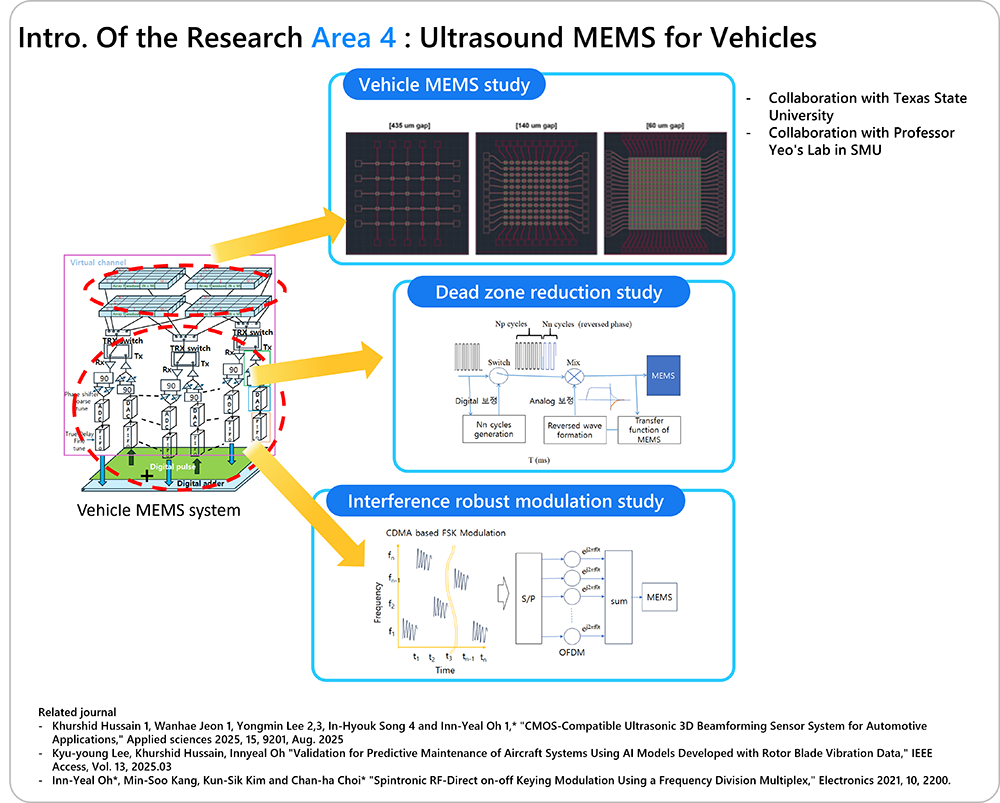 Intro. Of the Research Area 4 : Ultrasound MEMS for Vehicles
